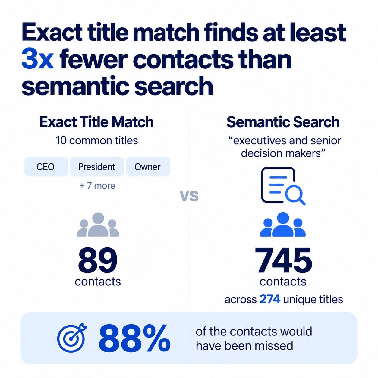 Semantic Contact Search vs Exact Title Match