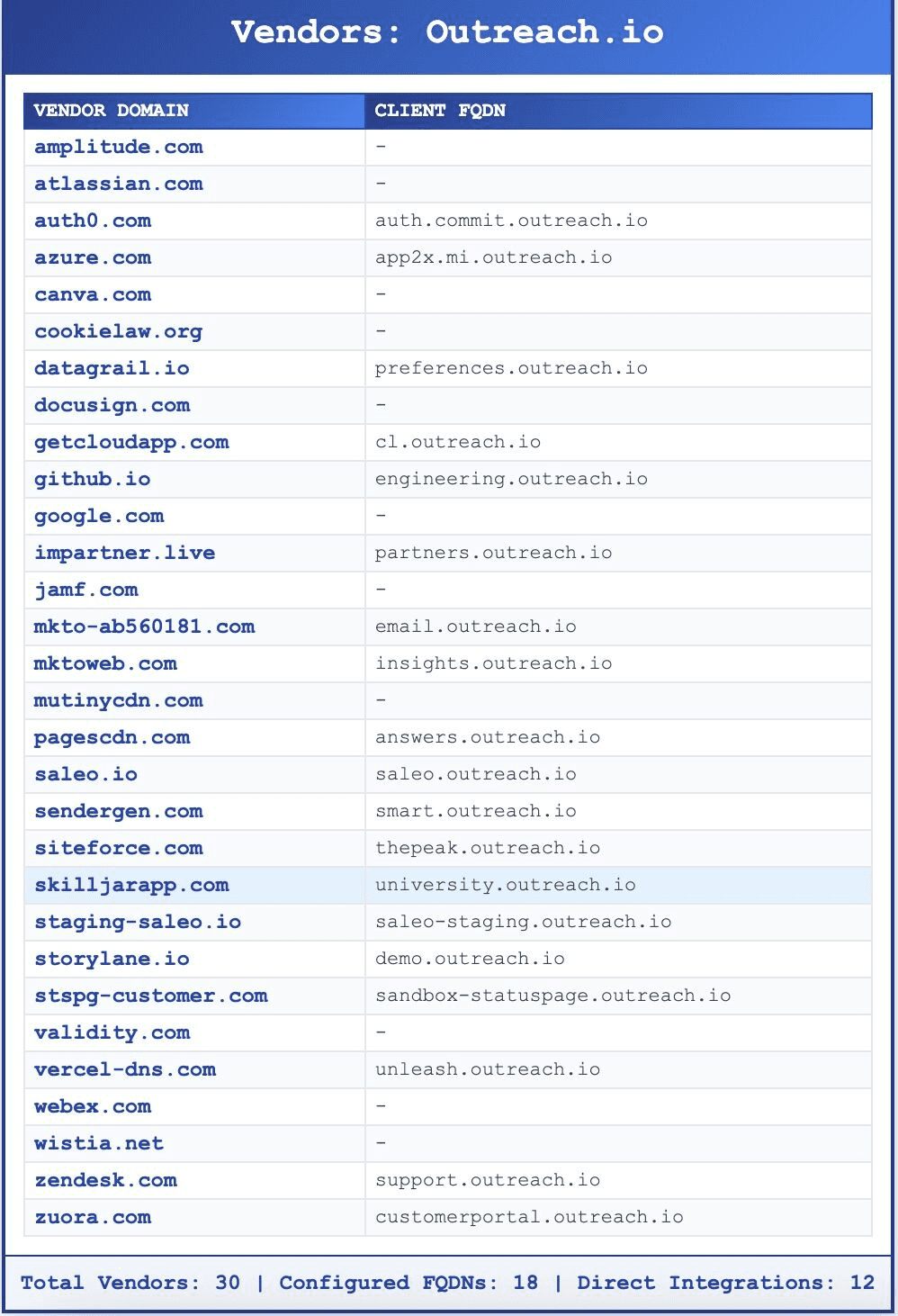 Target Any Vendor’s Customers Without 4 Providers