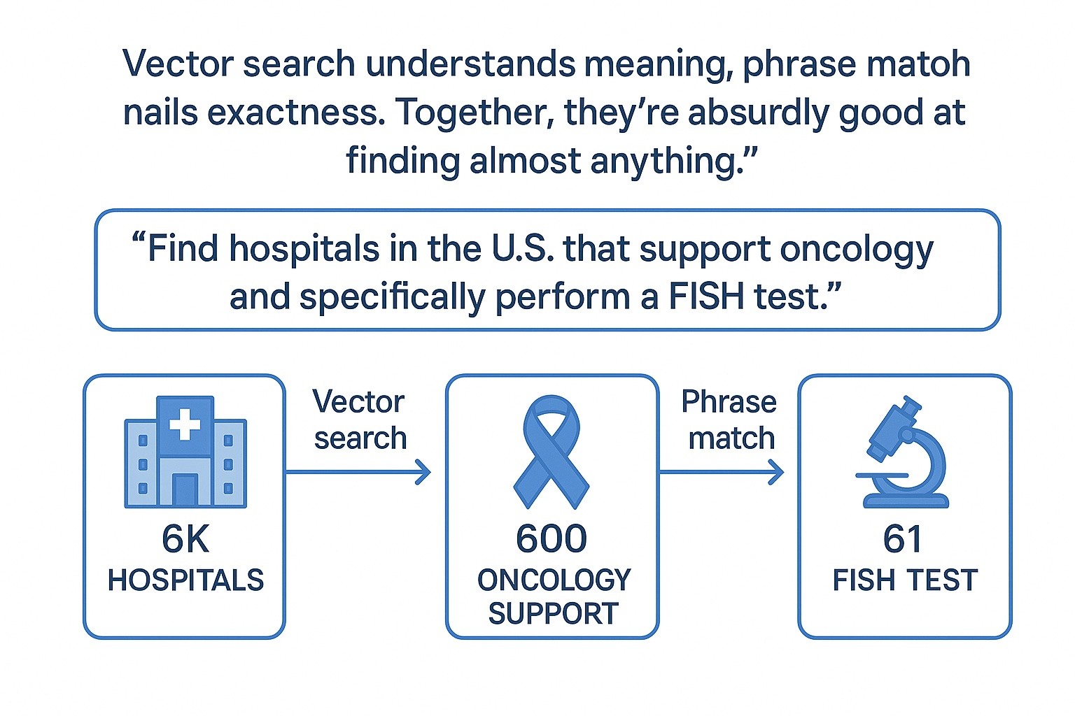 Vector + Phrase Search: Absurdly Good Together