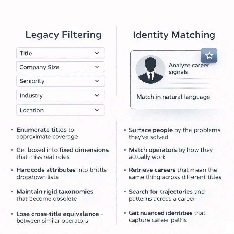 Contact Search as Identity Matching